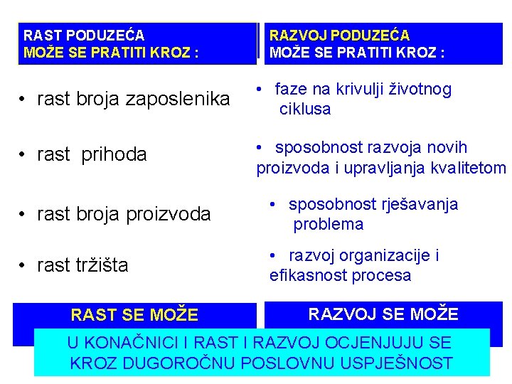 RAST PODUZEĆA MOŽE SE PRATITI KROZ : RAST PODUZEĆA RAZVOJ PODUZEĆA MOŽE SE PRATITI