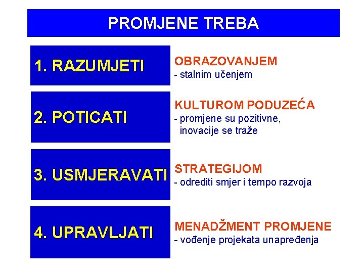 PROMJENE TREBA 1. RAZUMJETI 2. POTICATI OBRAZOVANJEM - stalnim učenjem KULTUROM PODUZEĆA - promjene