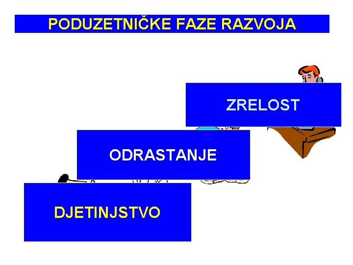 PODUZETNIČKE FAZE RAZVOJA ZRELOST ODRASTANJE DJETINJSTVO 