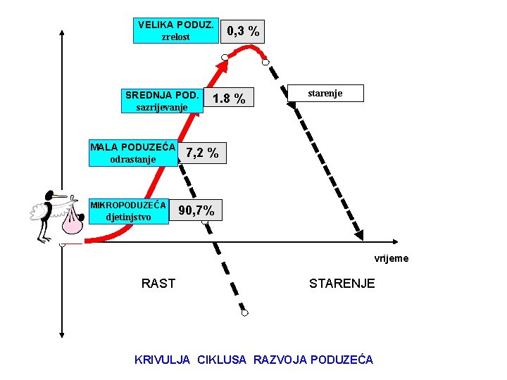 VELIKA PODUZ. zrelost SREDNJA POD. sazrijevanje MALA PODUZEĆA odrastanje MIKROPODUZEĆA djetinjstvo 0, 3 %