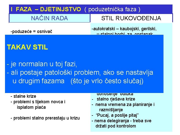 I FAZA – DJETINJSTVO ( poduzetnička faza ) NAČIN RADA STIL RUKOVOĐENJA -autokratski –