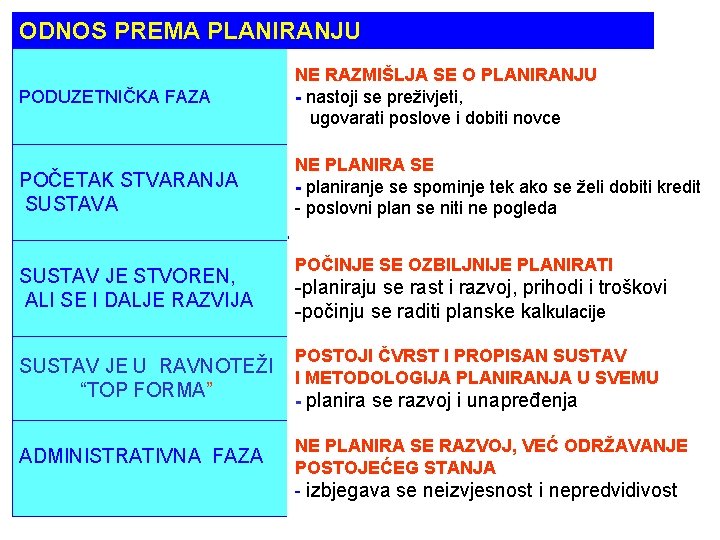 ODNOS PREMA PLANIRANJU PODUZETNIČKA FAZA NE RAZMIŠLJA SE O PLANIRANJU - nastoji se preživjeti,