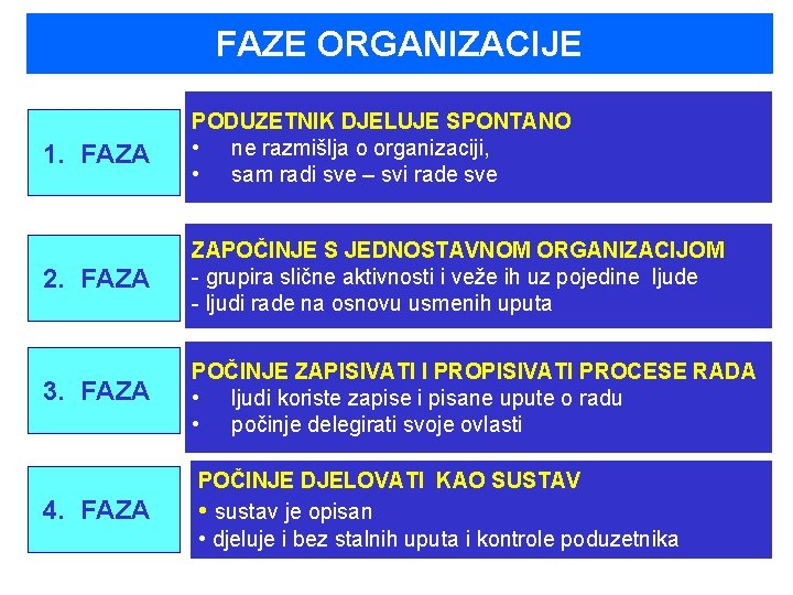 FAZE ORGANIZACIJE 1. FAZA PODUZETNIK DJELUJE SPONTANO • ne razmišlja o organizaciji, • sam