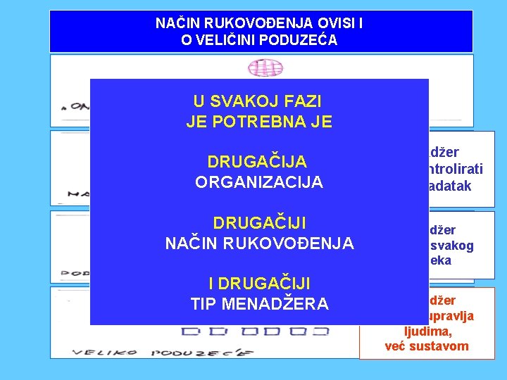 NAČIN RUKOVOĐENJA OVISI I O VELIČINI PODUZEĆA U SVAKOJ FAZI JE POTREBNA JE DRUGAČIJA