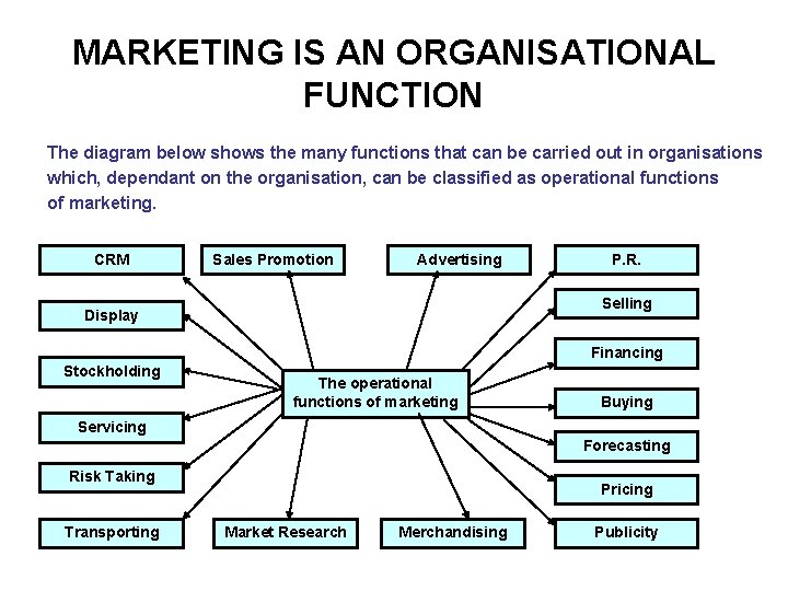 MARKETING IS AN ORGANISATIONAL FUNCTION The diagram below shows the many functions that can