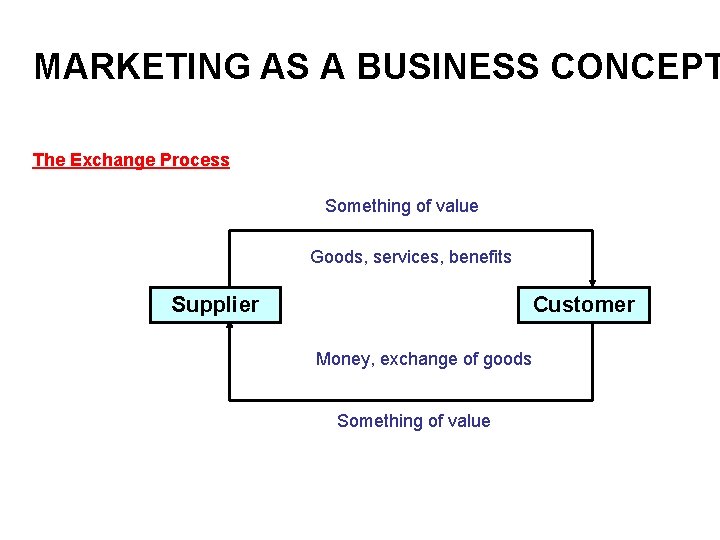 MARKETING AS A BUSINESS CONCEPT The Exchange Process Something of value Goods, services, benefits