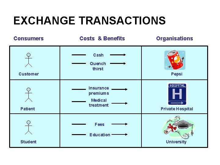 EXCHANGE TRANSACTIONS Consumers Costs & Benefits Organisations Cash Quench thirst Customer Pepsi Insurance premiums