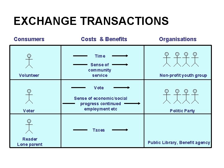 EXCHANGE TRANSACTIONS Consumers Costs & Benefits Organisations Time Volunteer Sense of community service Non-profit