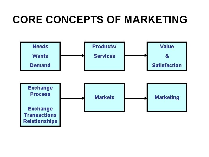 CORE CONCEPTS OF MARKETING Needs Products/ Value Wants Services & Demand Exchange Process Exchange