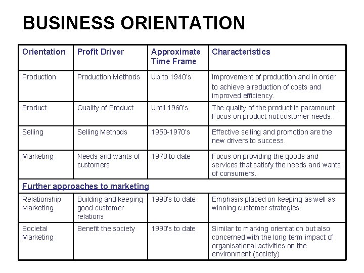 BUSINESS ORIENTATION Orientation Profit Driver Approximate Time Frame Characteristics Production Methods Up to 1940’s