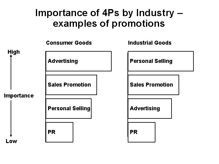 Importance of 4 Ps by Industry – examples of promotions Consumer Goods Industrial Goods