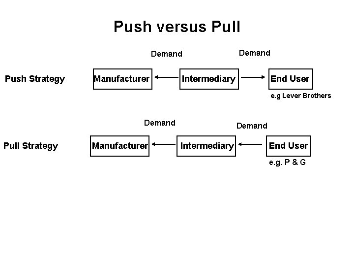 Push versus Pull Demand Push Strategy Manufacturer Demand Intermediary End User e. g Lever