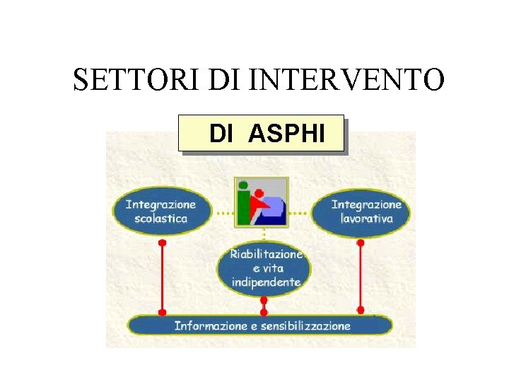 SETTORI DI INTERVENTO DI ASPHI 