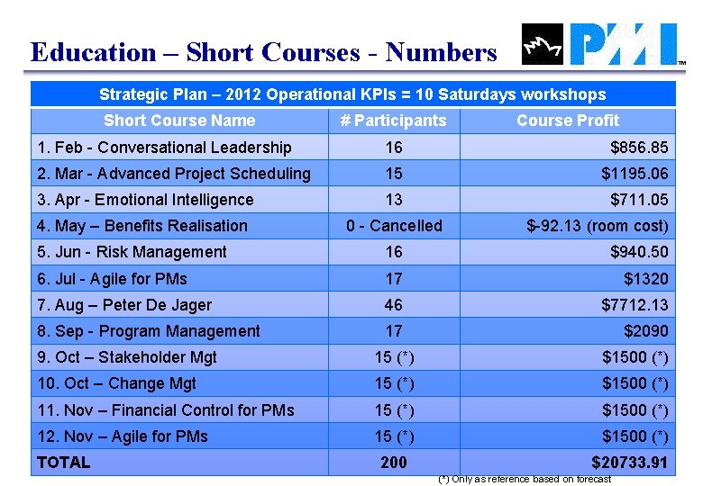 Education – Short Courses - Numbers Strategic Plan – 2012 Operational KPIs = 10 Education – Short Courses - Numbers Strategic Plan – 2012 Operational KPIs = 10