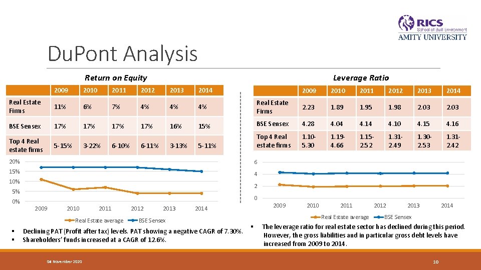 Du. Pont Analysis Leverage Ratio Return on Equity 2009 2010 2011 2012 2013 2014 Du. Pont Analysis Leverage Ratio Return on Equity 2009 2010 2011 2012 2013 2014