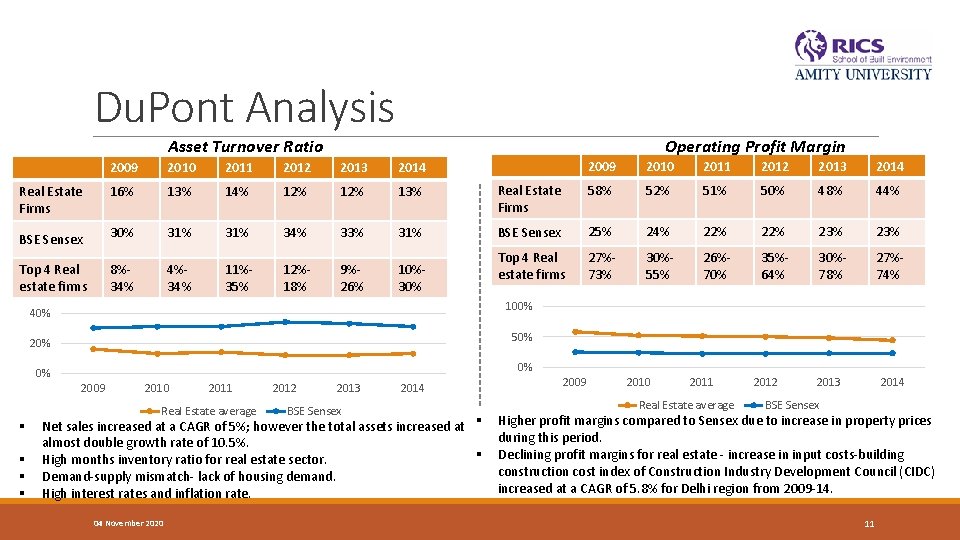 Du. Pont Analysis Asset Turnover Ratio Operating Profit Margin 2009 2010 2011 2012 2013 Du. Pont Analysis Asset Turnover Ratio Operating Profit Margin 2009 2010 2011 2012 2013