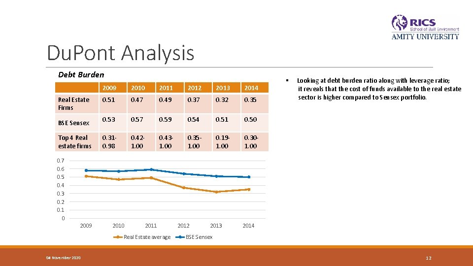 Du. Pont Analysis Debt Burden 2009 2010 2011 2012 2013 2014 Real Estate Firms Du. Pont Analysis Debt Burden 2009 2010 2011 2012 2013 2014 Real Estate Firms