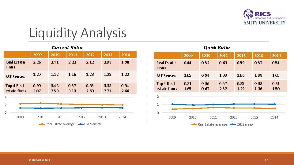Liquidity Analysis Quick Ratio Current Ratio 2009 2010 2011 2012 2013 2014 Real Estate Liquidity Analysis Quick Ratio Current Ratio 2009 2010 2011 2012 2013 2014 Real Estate