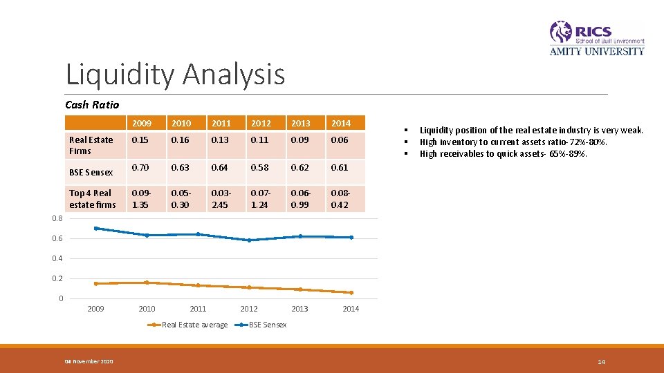 Liquidity Analysis Cash Ratio 2009 2010 2011 2012 2013 2014 Real Estate Firms 0. Liquidity Analysis Cash Ratio 2009 2010 2011 2012 2013 2014 Real Estate Firms 0.