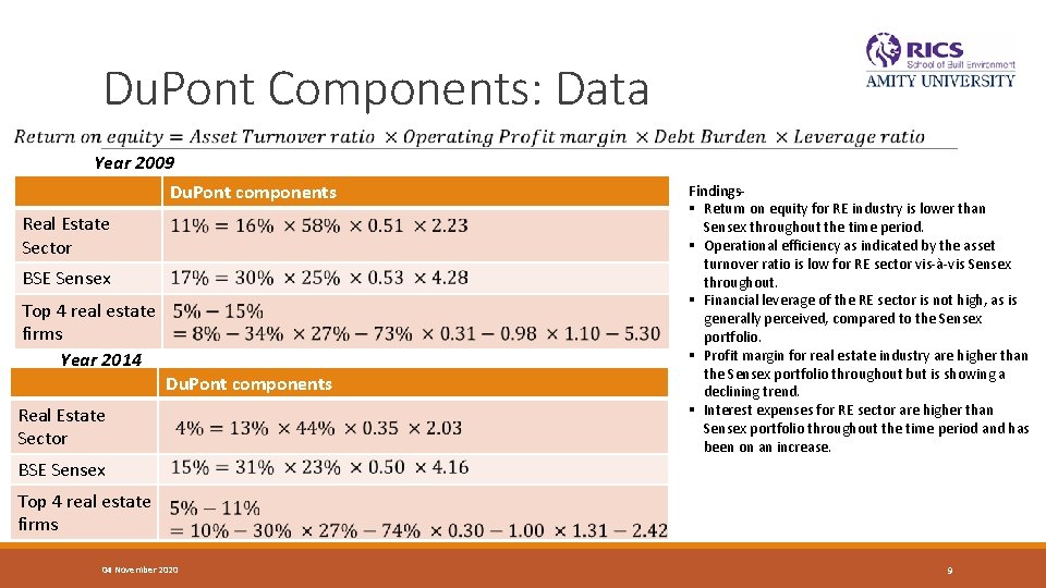 Du. Pont Components: Data Year 2009 Du. Pont components Real Estate Sector BSE Sensex Du. Pont Components: Data Year 2009 Du. Pont components Real Estate Sector BSE Sensex