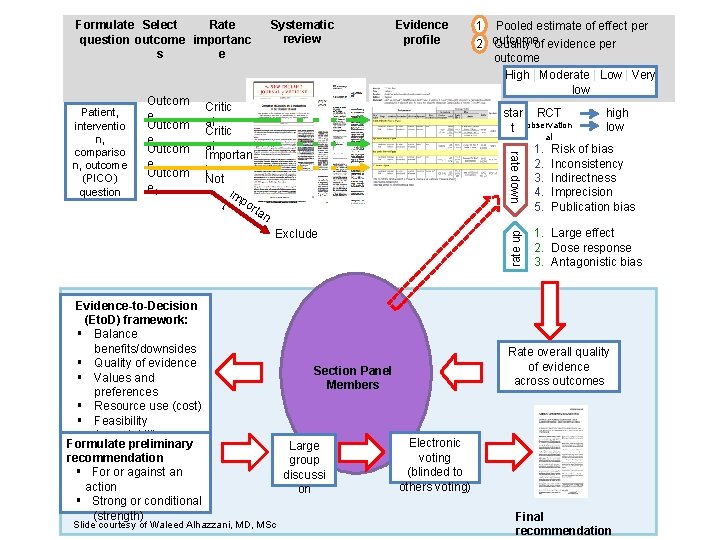 Systematic review Formulate Select Rate question outcome importanc s e Critic al Importan t