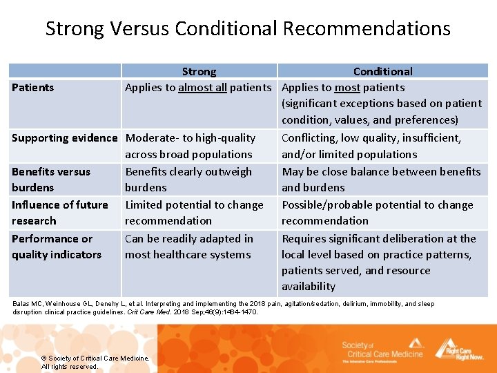 Strong Versus Conditional Recommendations Patients Strong Conditional Applies to almost all patients Applies to