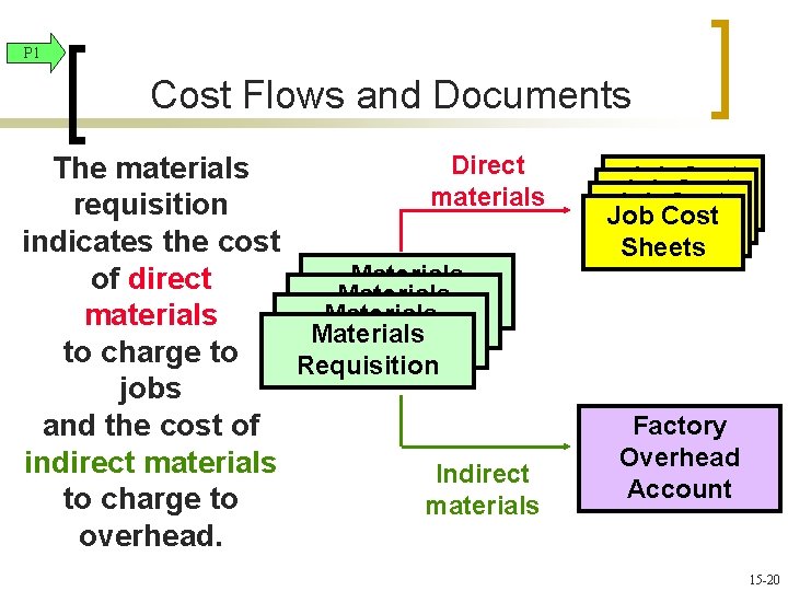 P 1 Cost Flows and Documents The materials requisition indicates the cost of direct