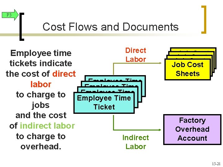 P 3 Cost Flows and Documents Direct Employee time Labor tickets indicate the cost