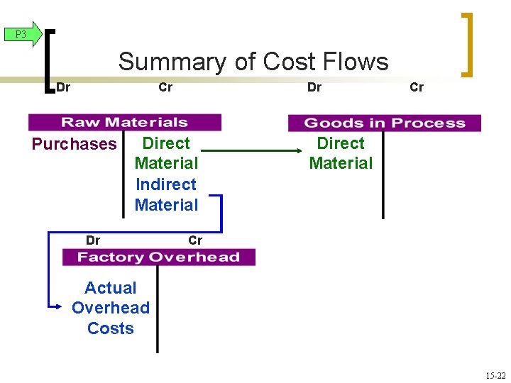 P 3 Summary of Cost Flows Dr Cr Material Purchases Dr Direct Material Indirect