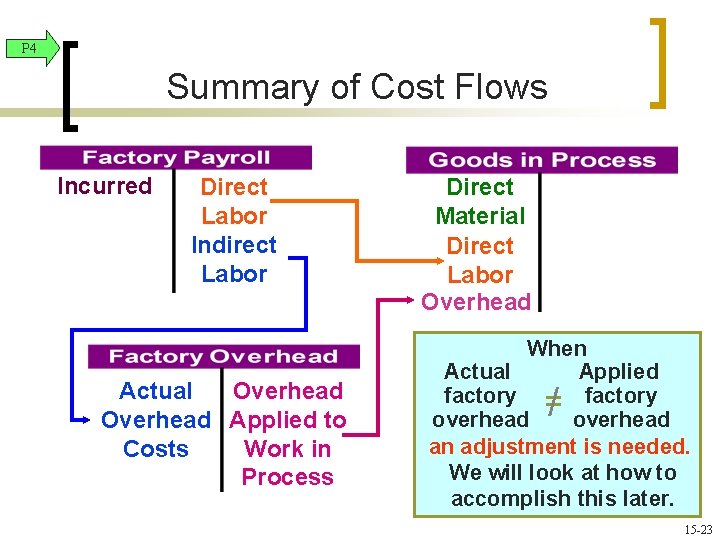 P 4 Summary of Cost Flows Incurred Direct Labor Indirect Labor Actual Overhead Applied