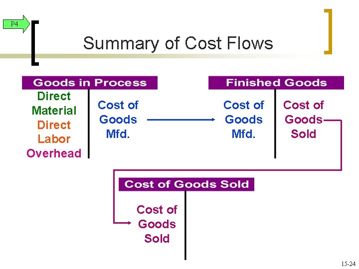 P 4 Summary of Cost Flows Direct Material Direct Labor Overhead Cost of Goods