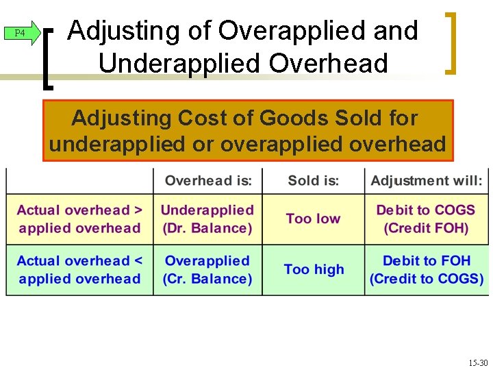 P 4 Adjusting of Overapplied and Underapplied Overhead Adjusting Cost of Goods Sold for