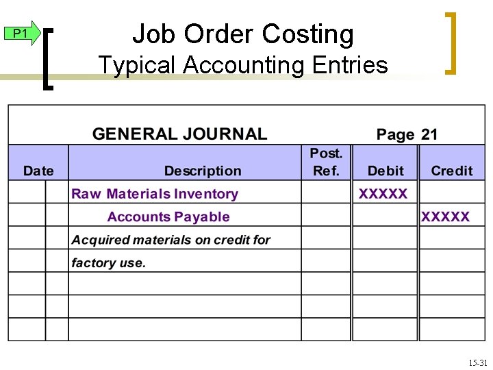 P 1 Job Order Costing Typical Accounting Entries 15 -31 