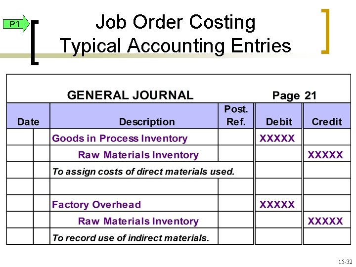 P 1 Job Order Costing Typical Accounting Entries 15 -32 