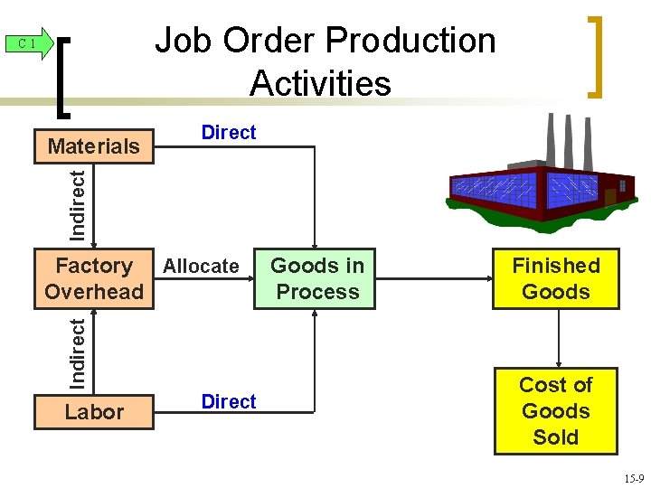 Job Order Production Activities C 1 Indirect Materials Direct Indirect Factory Allocate Overhead Labor