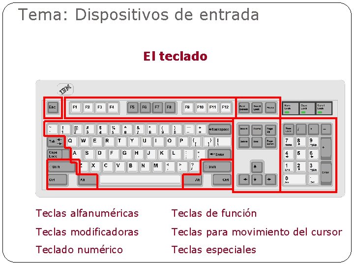 Tema: Dispositivos de entrada El teclado Teclas alfanuméricas Teclas de función Teclas modificadoras Teclas