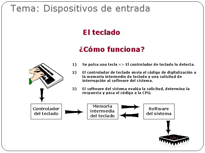 Tema: Dispositivos de entrada El teclado ¿Cómo funciona? Controlador del teclado 1) Se pulsa