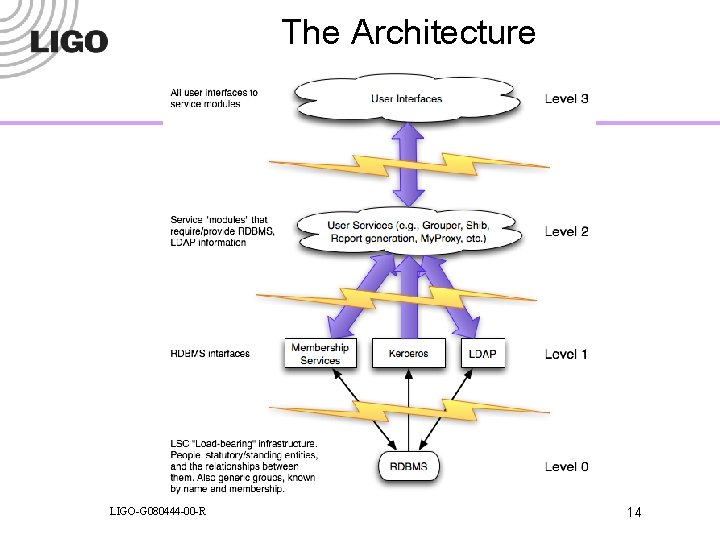 The Architecture LIGO-G 080444 -00 -R 14 