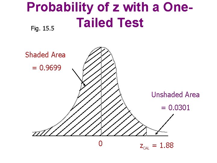Probability of z with a One. Tailed Test Fig. 15. 5 Shaded Area =
