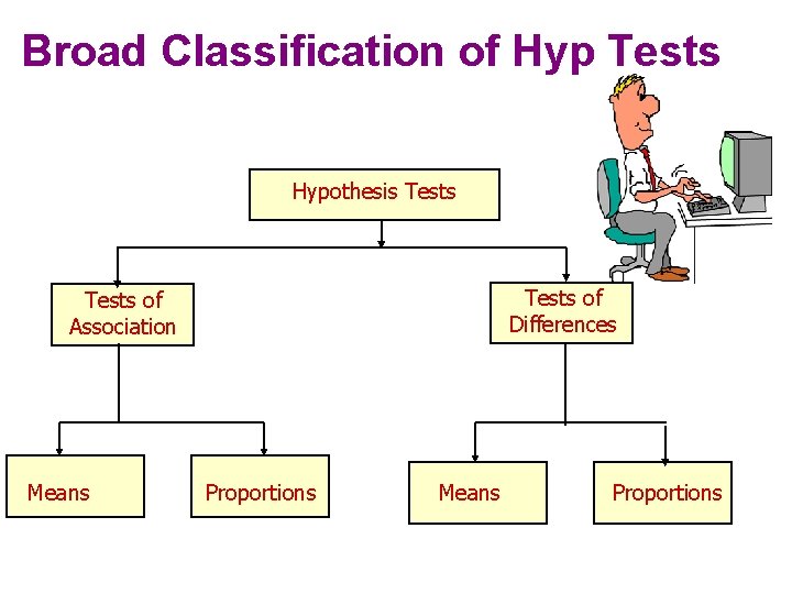 Broad Classification of Hyp Tests Hypothesis Tests of Differences Tests of Association Means Proportions