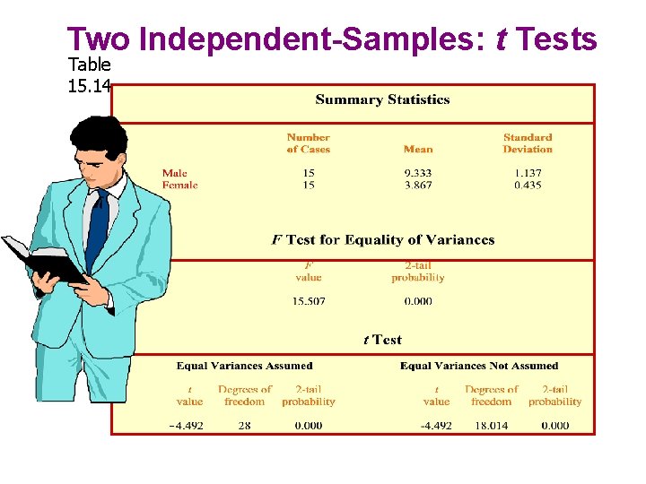 Two Independent-Samples: t Tests Table 15. 14 - 