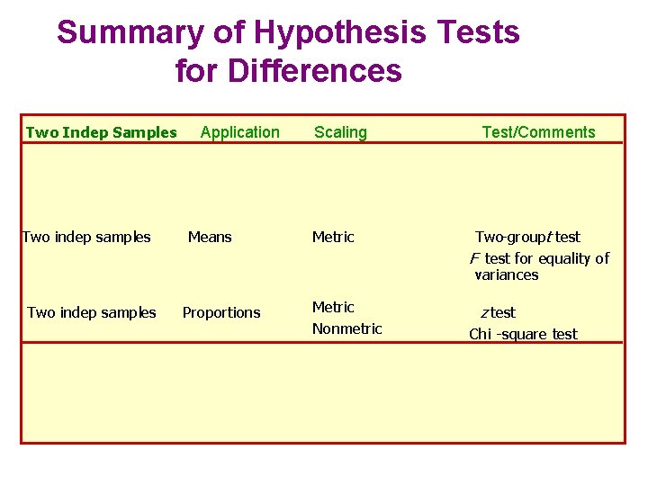 Summary of Hypothesis Tests for Differences Two Indep Samples Two indep samples Application Means