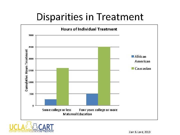 Disparities in Treatment Hours of Individual Treatment 3000 Cumulative Hours Treatment 2500 African American