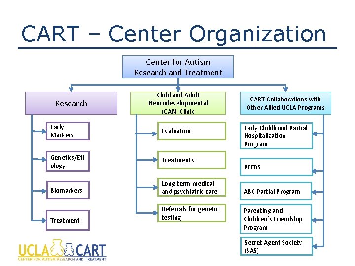 CART – Center Organization Center for Autism Research and Treatment Research Child and Adult