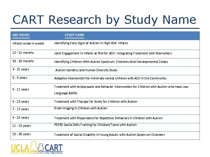 CART Research by Study Name AGE RANGE STUDY NAME Infants under 6 -weeks Identifying