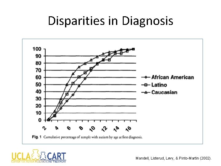 Disparities in Diagnosis Mandell, Listerud, Levy, & Pinto-Martin (2002). 