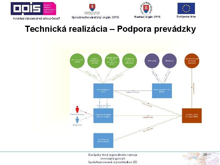 TVORÍME VEDOMOSTNÚ SPOLOČNOSŤ Sprostredkovateľský orgán OPIS Riadiaci orgán OPIS Európska únia Technická realizácia –