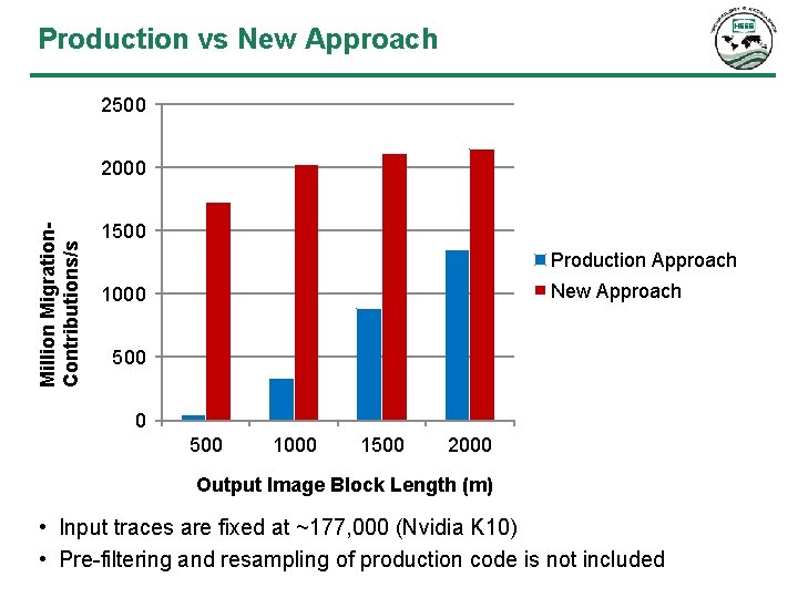 Production vs New Approach 2500 Million Migration. Contributions/s 2000 1500 Production Approach New Approach