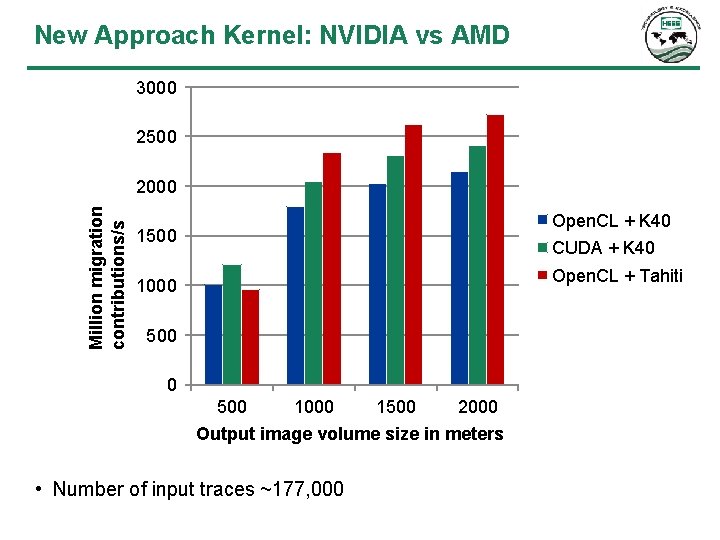 New Approach Kernel: NVIDIA vs AMD 3000 2500 Million migration contributions/s 2000 Open. CL