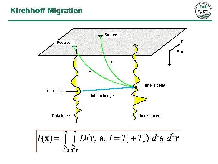 Kirchhoff Migration Source y Receiver x Ts z Tr Image point t = Ts